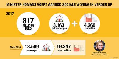 Minister Homans voert aanbod sociale woningen verder op