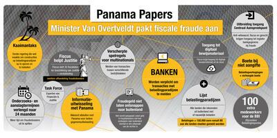 Panama Papers: minister Van Overtveldt pakt fiscale fraude aan