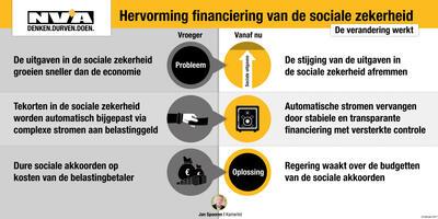 infografiek: hervorming financiering van de sociale zekerheid
