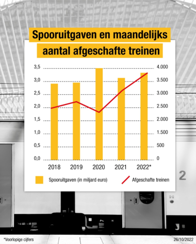 infografiek: spooruitgaven en maandelijks aantal afgeschafte treinen