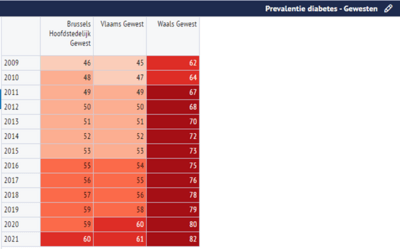 tabel prevalentie diabetes per gewest en per 1.000 inwoners