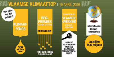 Infografiek Vlaamse klimaattop: Hoe gaan we dat betalen? 