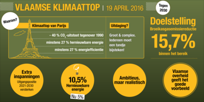 Infografiek Vlaamse klimaattop: Waarom?