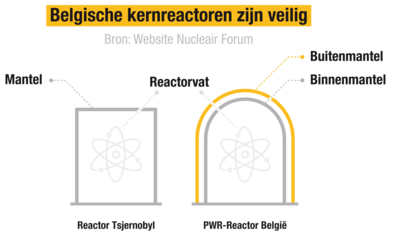 Belgische kernreactoren zijn veilig - Bron: Website Nucleair Forum