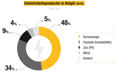Elektriciteitsproductie in België (2019)