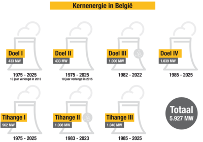 Kernenergie in België