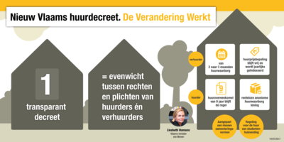 infografiek: Nieuw Vlaams Huurdecreet