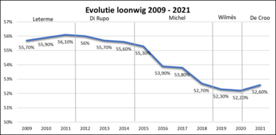 evolutie loonwig 2009-2021