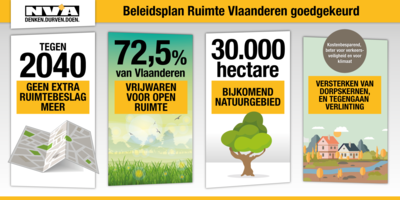 Beleidsplan Ruimte Vlaanderen goedgekeurd
