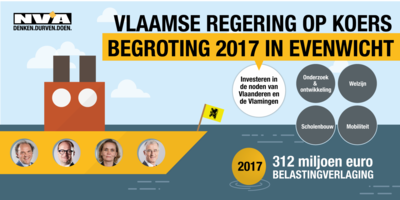 Vlaamse Regering op koers: begroting 2017 in evenwicht
