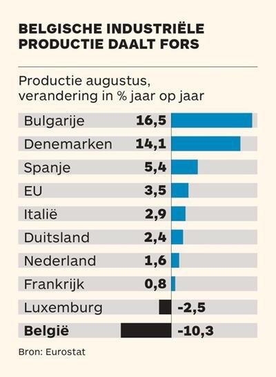 Belgische industriële productie daalt fors