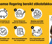 infografiek: Vlaamse Regering bereikt sikstofakkoord